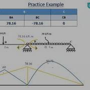 Analysis Of Continuous Beam Moment Distribution Method