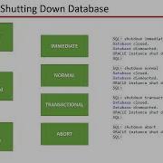 Oracle Database Startup And Shutdown Modes