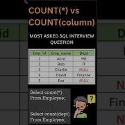 Day 1 100 Difference Between Count Vs Count Column SQL Interview Question Series Shorts