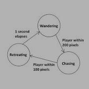 Data Structures And Design Patterns For Game Developers 45 State