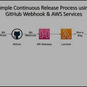 The Ultimate Guide To Continuous Release Process With GitHub Webhook AWS