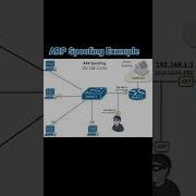ARP Spoofing Cybersecurity