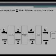 Spring MVC 7 Spring MVC Get User Data In Model Object
