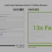 Accelerate Scikit Learn 50x On GPUs With CuML Zero Code Change