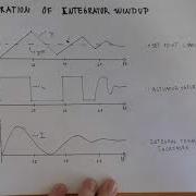 The Problem Of Windup In Controllers With Integral Action And How To Fix It