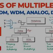 Types Of Multiplexing FDM TDM WDM Analog Digital Computer Networks