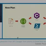 PowerShell Summit 2023 Code Generation From API Swagger Yaml By Daniele Pecanha Zhenhao Ye