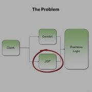 Part 3 Why Need MVC Java Framework Struts2