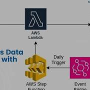 Serverless Data Pipelines With AWS Lambda Step Functions And EventBridge