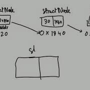 Implementing Linked List In C For Python Programmers