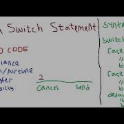 Java Program 5 3 How To Use Java Switch Case For USSD CODE