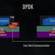 5 5 Telco Cloud DPDK Data Plane Development Kit