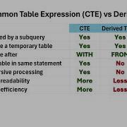 SQL Common Table Expression CTE Vs Derived Table