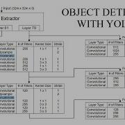 YOLO Algorithm Object Detection With YOLOv3