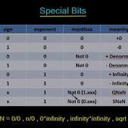 Design A CPU 2 Nan Infinity Rounding Errors Overflow And Underflow
