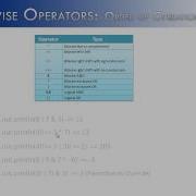 Bitwise Operators Part 3 Order Of Operations Java