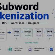Subword Tokenization Explained BPE WordPiece Unigram And LLM Tokenizers