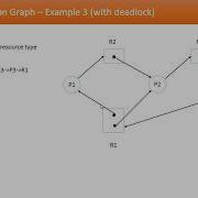 Resource Allocation Graph In Operating System