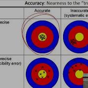 Accuracy Precision And Error Types