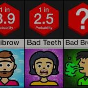 Comparison Most Unattractive Traits