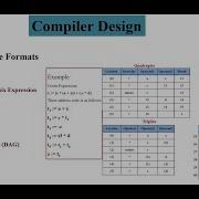 Intermediate Code Formats Quadruples Triples DAG Compiler Design Part 1