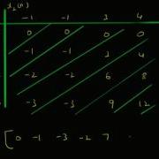 Tabular Method For Convolution Sum