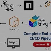 Complete CI CD Pipeline GitHub Actions GitHub SonarCloud Docker Trivy Amazon ECR EKS