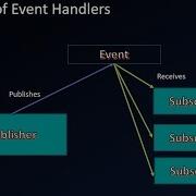 C Delegates And Event Handlers Part 4