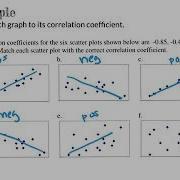 Correlation Tutorial Matching Scatterplots