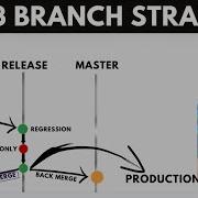 GIT 3 Branching Strategy Github And GitLab Branching Strategy Must Know For All Engineers