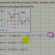 Ex 1 Determine Composite Function Values Using Table Graph And Function Rule