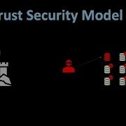 Zero Trust Security Model Explained