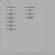 Python Programming 2 Compiled Versus Interpreted Languages