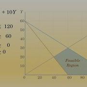 LP Graphical Method Multiple Alternative Optimal Solutions