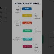 Backend Developer Roadmap With Java Beginner To Advanced