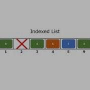 Introduction To Lists In Java Ordered Unordered Indexed