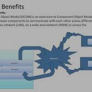 Microsoft S Component Object Model COM Introduction Chapter1