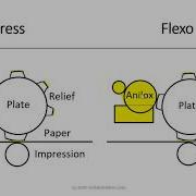 Printing Processes Technology