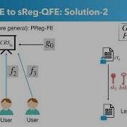 Functional Encryption And More Eurocrypt 2024