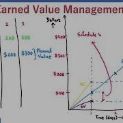 What Is Earned Value Management EVM CV SV CPI SPI EAC ETC TCPI VAC PMP Exam