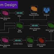 Uber System Design Interview Question Ride Sharing Service