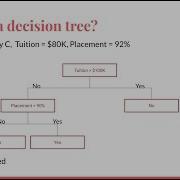 Decision Trees Part 1 Intuition Data Science