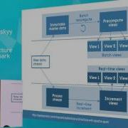 Lambda Architecture With Apache Spark Taras Matyashovskyy Ukraine