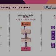 Performance Modeling Of Streaming Kernels And Sparse Matrix Vector Multiplication On A64FX