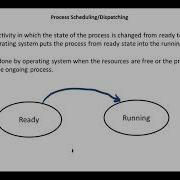 OS Processes Operations On Processes