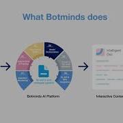 Botminds AI For Document Process Automation In Minutes