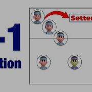 5 1 Rotation In Volleyball Explained With Animations