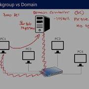 Понимание Active Directory и групповой политики