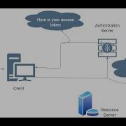 Build A Complete OAuth2 Authorization Server With Springboot