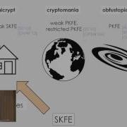 Alain Passelègue From Cryptomania To Obfustopia Through Secret Key Functional Encryption